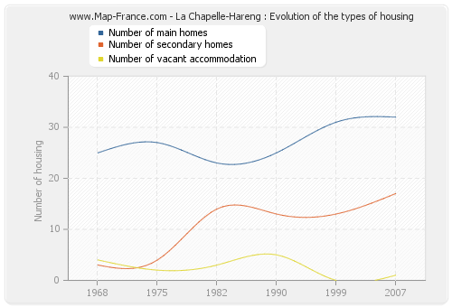 La Chapelle-Hareng : Evolution of the types of housing